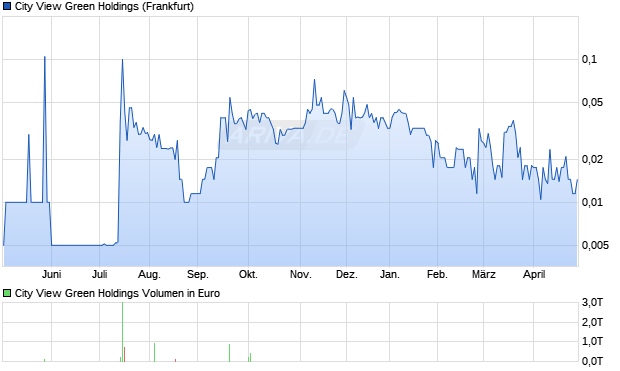 City View Green Holdings Aktie Chart