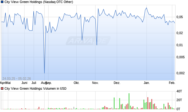 City View Green Holdings Aktie Chart
