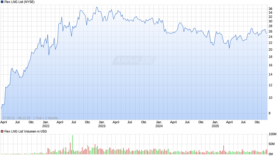 Flex LNG Chart