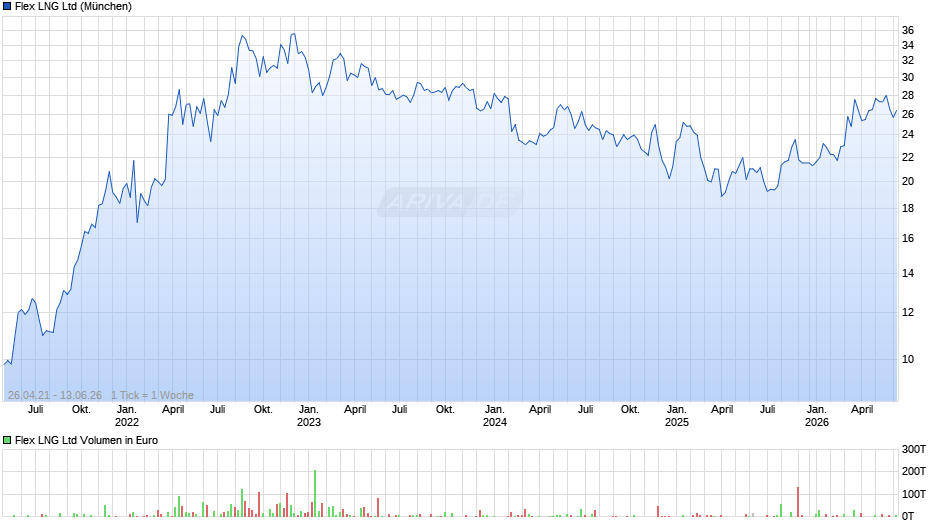 Flex LNG Chart