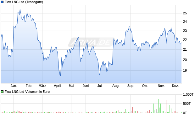Flex LNG Aktie Chart
