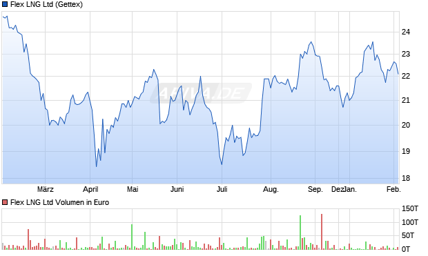 Flex LNG Aktie Chart