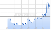 Flex LNG Ltd Chart
