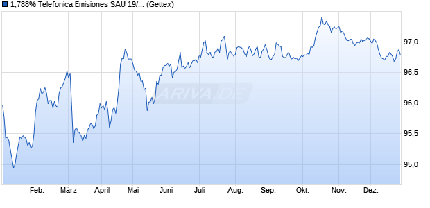 1,788% Telefonica Emisiones SAU 19/29 auf Festzins (WKN A2RY3N, ISIN XS1961772560) Chart