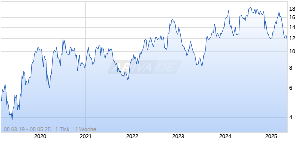 Unlimited Turbo Optionsschein auf Amgen [BNP Paribas Emissions- und Handelsges.] Chart