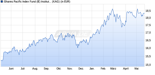 Performance des iShares Pacific Index Fund (IE) Institutional acc. GBP (WKN A2PFBP, ISIN IE00BJ1K4320)