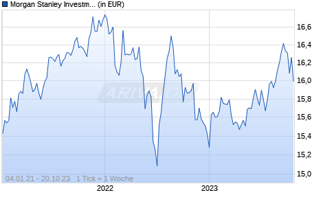 Morgan Stanley Investment Funds - Global High Yield Bond Fund IX Chart
