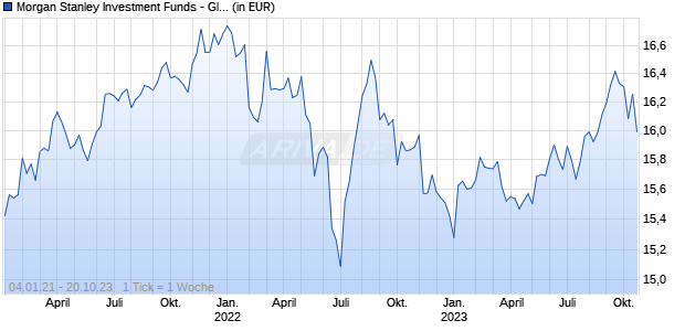 Morgan Stanley Investment Funds - Global High Yield Bond Fund IX Chart