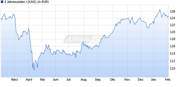 Performance des 4 Jahreszeiten I (WKN A2PBDR, ISIN DE000A2PBDR8)