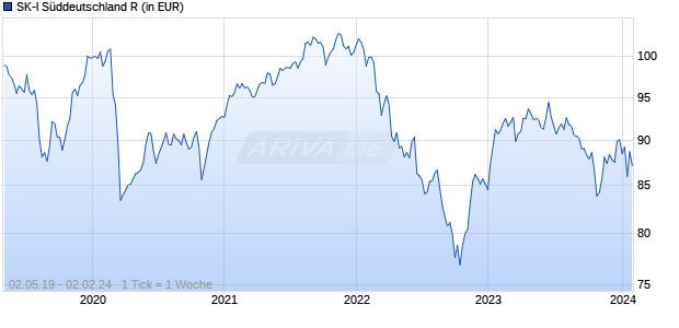SK-I S&uuml;ddeutschland R Chart