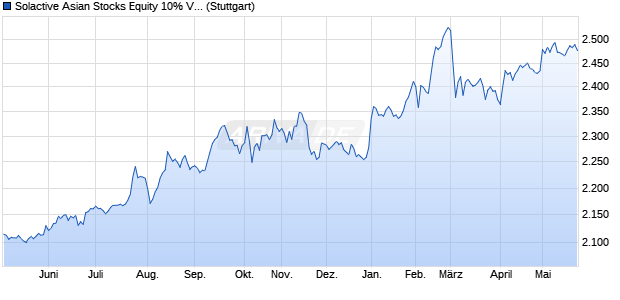 Solactive Asian Stocks Equity 10% VT Index Chart