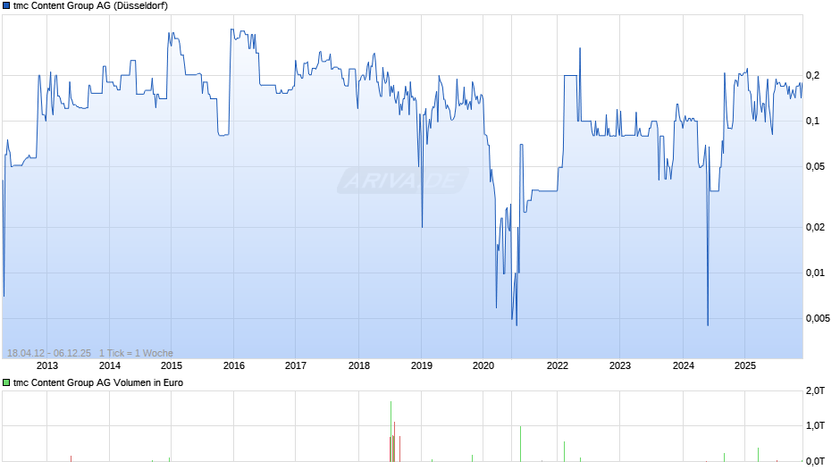tmc Content Group Chart