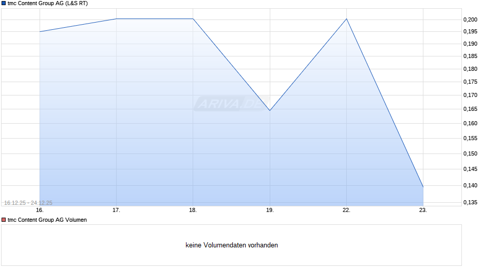 tmc Content Group Chart