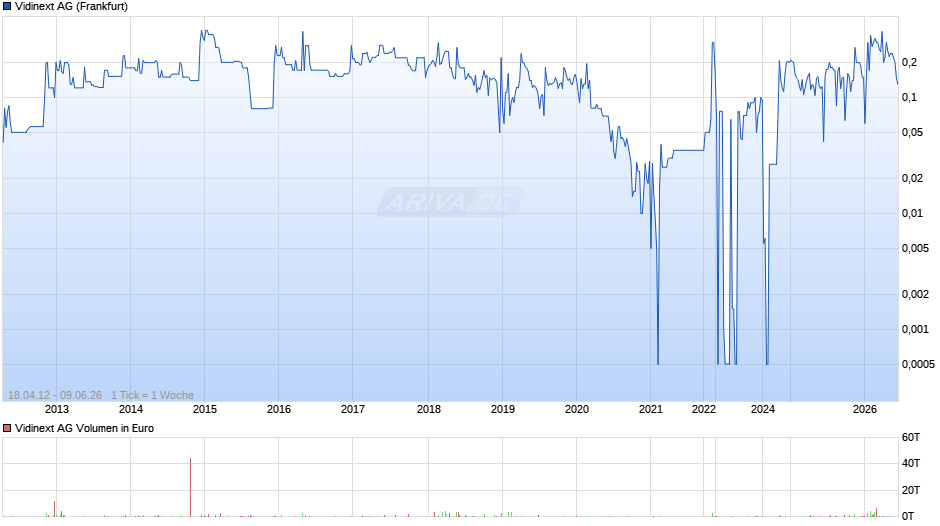 Vidinext Chart
