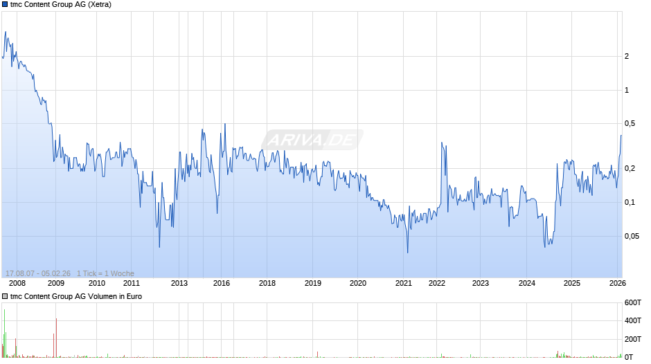 tmc Content Group Chart