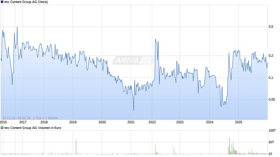 tmc Content Group Chart