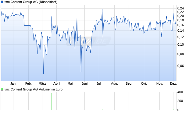 tmc Content Group Aktie Chart