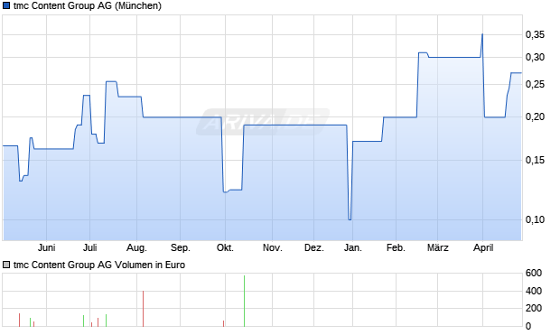 tmc Content Group Aktie Chart