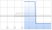 tmc Content Group AG Chart