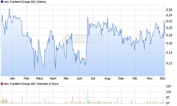tmc Content Group Aktie Chart