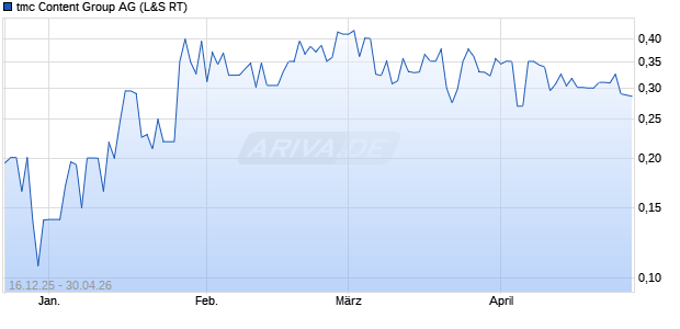 tmc Content Group Aktie Chart