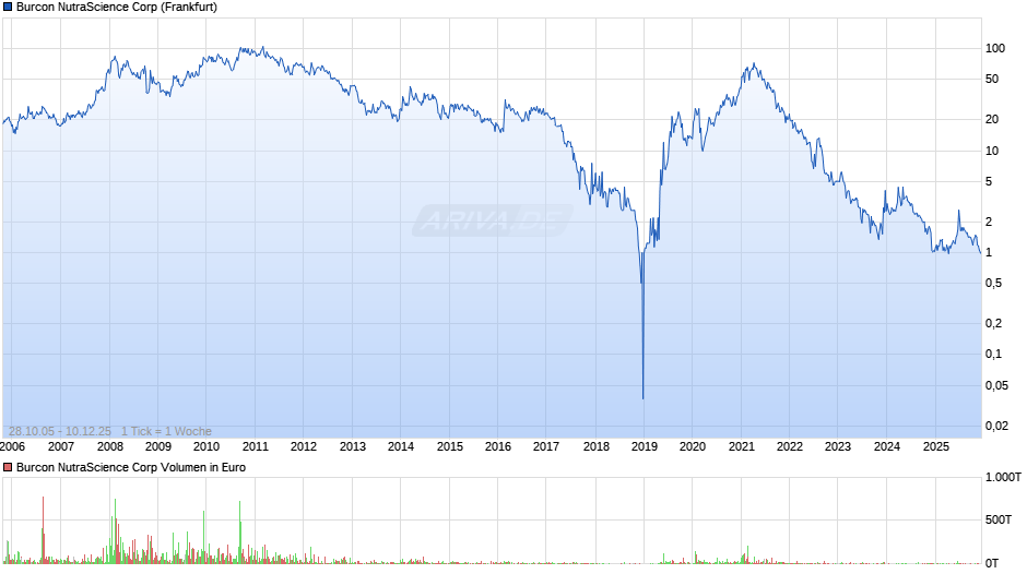 Burcon NutraScience Chart