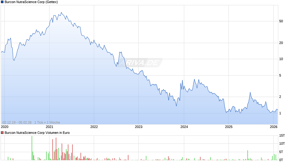 Burcon NutraScience Chart