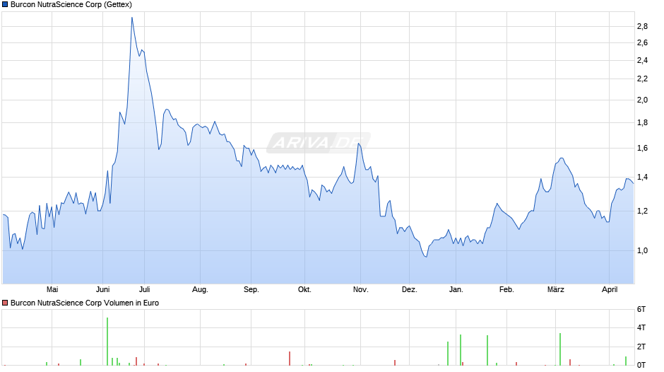 Burcon NutraScience Chart