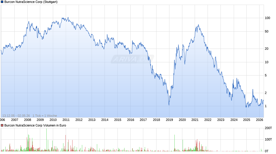 Burcon NutraScience Chart