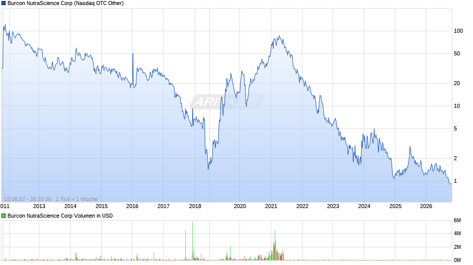 Burcon NutraScience Chart