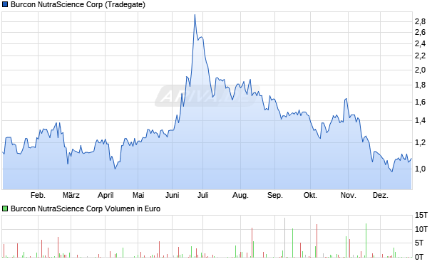 Burcon NutraScience Aktie Chart