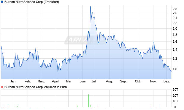 Burcon NutraScience Aktie Chart