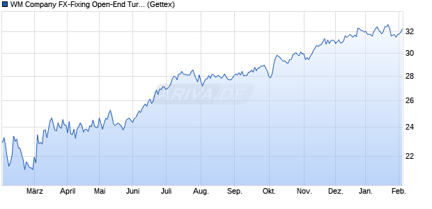 WM Company FX-Fixing Open-End Turbo Optionssch. (WKN: GA3Q2A) Chart