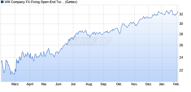 WM Company FX-Fixing Open-End Turbo Optionssch. (WKN: GA3Q2B) Chart
