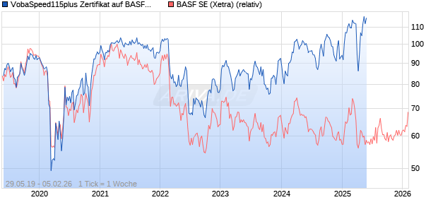 VobaSpeed115plus Zertifikat auf BASF [DZ BANK AG] Chart