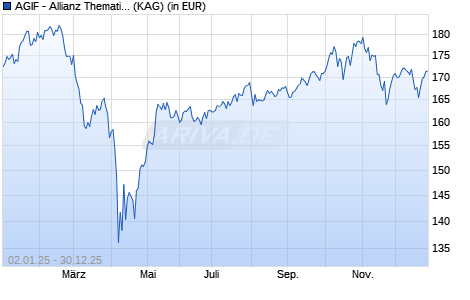 Performance des AGIF - Allianz Thematica - R - EUR (WKN A2PEHS, ISIN LU1953145353)