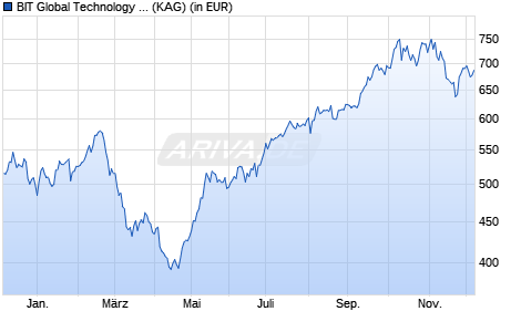 Performance des BIT Global Technology Leaders I - I (WKN A2N815, ISIN DE000A2N8150)