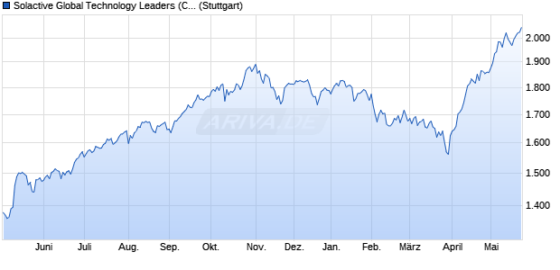 Solactive Global Technology Leaders (CA NTR) Index Chart