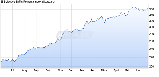 Solactive EnFin Romania Index Chart