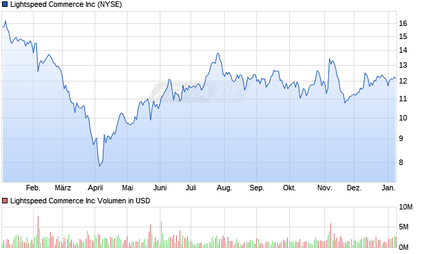 Lightspeed Commerce Aktie Chart