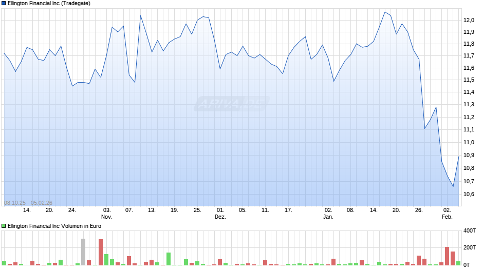 Ellington Financial Chart