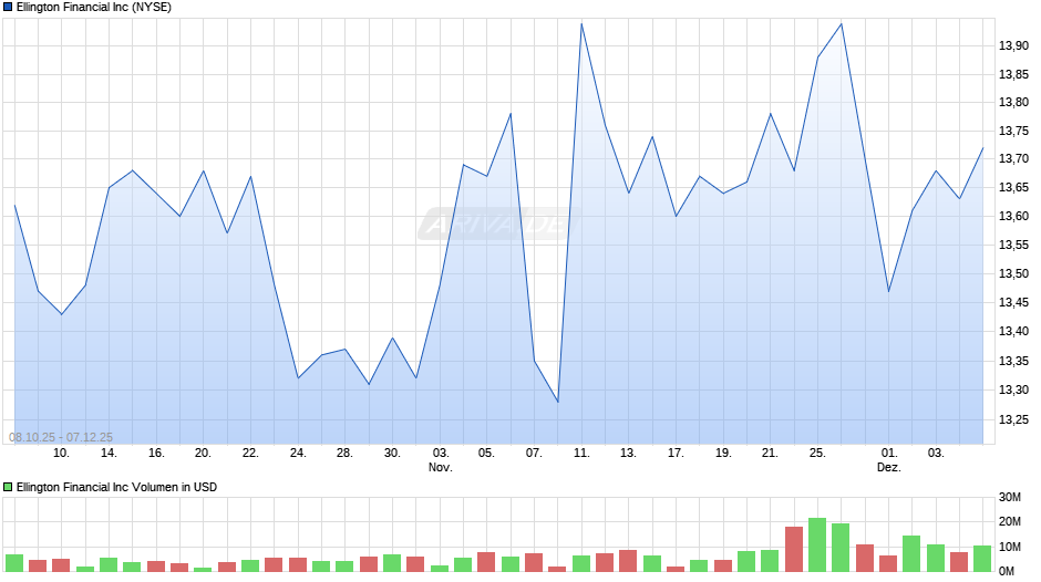 Ellington Financial Chart