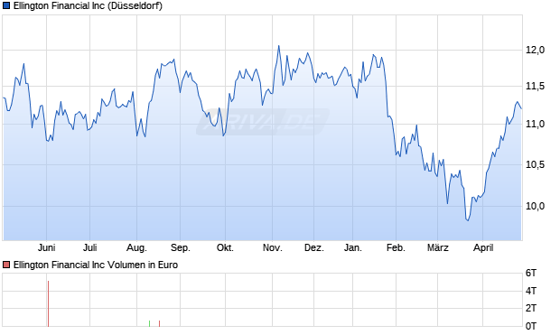 Ellington Financial Aktie Chart