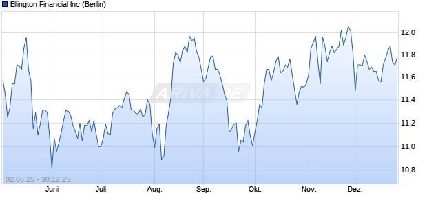 Ellington Financial Aktie Chart