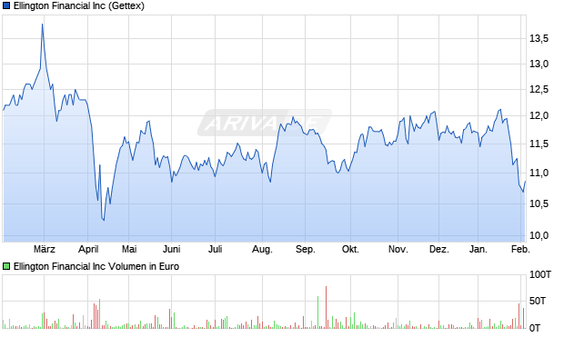 Ellington Financial Aktie Chart
