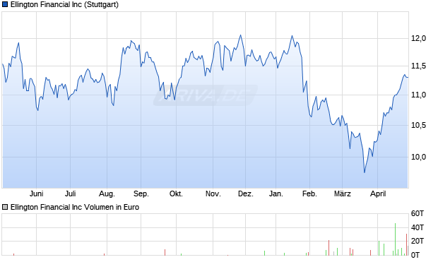 Ellington Financial Aktie Chart