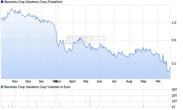 Bioceres Crop Solutions Aktie Chart