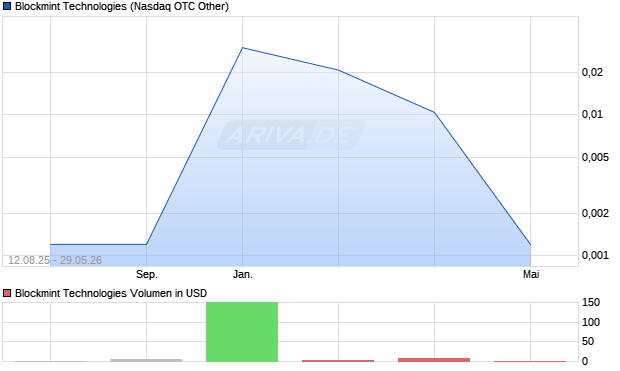 Blockmint Technologies Aktie Chart