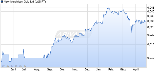 New Murchison Gold Aktie Chart