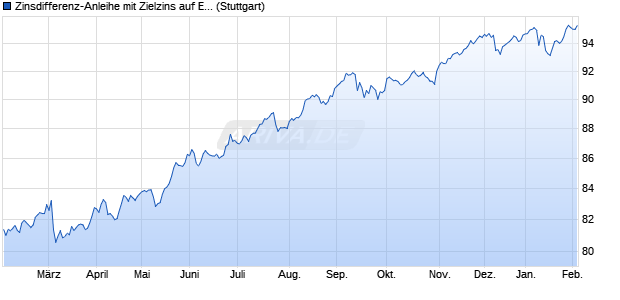 Zinsdifferenz-Anleihe mit Zielzins auf Euro Swap-Spr. (WKN LB13AK, ISIN DE000LB13AK2) Chart
